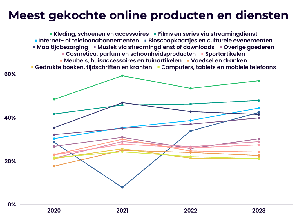Meest gekochte online producten en diensten in Nederland